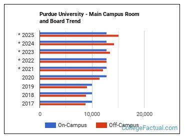 purdue room and board|how much is purdue per credit hour.